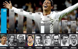 Góc nhìn: Cristiano Ronaldo đang hủy diệt bóng đá!