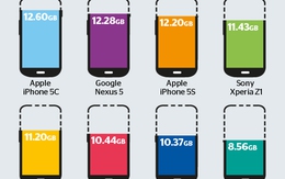 iPhone 5C là smartphone có dung lượng "thừa" nhiều nhất