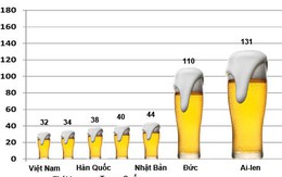 Người Việt uống bia nhiều hay ít?