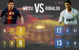 Cris Ronaldo có thể phá 5 kỷ lục của Leo Messi