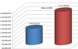 [Chart] Việt Nam có thể tiết kiệm được 1 tỷ USD tiền nhập khẩu xăng năm 2015