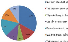 ​Ngành viễn thông đóng thuế nhiều nhất VN