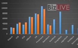Khoảng 16 ngân hàng chưa được lập công ty tài chính