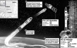 SpaceX: Trung Quốc có thể bắn hạ 4.500 vệ tinh của Mỹ