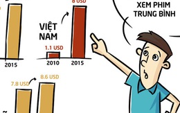 Giá vé xem phim tại Việt Nam đã tăng tới 8 lần chỉ trong vòng 5 năm, khán giả Việt là người chịu thiệt nhất