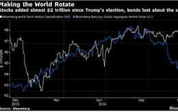 Ông Trump mang lại 2.000 tỷ USD cho thị trường chứng khoán toàn cầu
