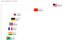 [Chart] GDP của những nền kinh tế lớn nhất thế giới thay đổi ra sao trong 5 năm tới?