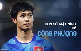 Con số gây "giật mình" về Công Phượng