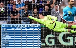 Thibaut Courtois là thủ môn tệ nhất Premier League