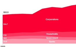 [Chart] Nợ Trung Quốc: Ngày càng phình to, tăng ngày càng nhanh