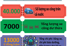 Infographic: Thực trạng sử dụng xe công và những con số báo động