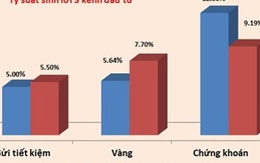 Chứng khoán đang là kênh sinh lời mạnh nhất