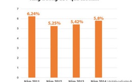 Lệch số liệu GDP 300.000 tỉ: Tổng cụcThống kê nói tính đúng