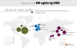 [Infographic] Quy mô của chứng khoán Việt Nam ở đâu so với thế giới?