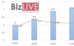 [Cổ phiếu nổi bật tuần] Quanh hiện tượng tăng giá 250% của SPI