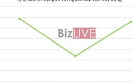 Ngân hàng cho vay quá đà, lộ nhiều “điềm xấu”