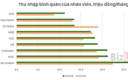 Soi hiệu quả kinh doanh của nhân viên 10 ngân hàng đang giao dịch trên sàn