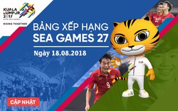 Tổng kết BXH SEA Games 29 ngày 18/8: HCV vẫn ngoảnh mặt với Việt Nam