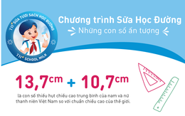 Chương trình Sữa học đường: Những con số ấn tượng