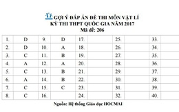 Lời giải tham khảo môn Vật lý kỳ thi THPT quốc gia năm 2017