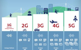 5G là gì và khi nào chúng ta được chạm tay vào nó?