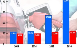 Thận trọng với tăng thuế xăng dầu