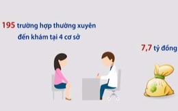 Trục lợi bảo hiểm y tế: Những con số không tưởng