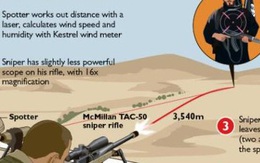 Kỷ lục bắn tỉa mới: Lính Canada bắn hạ chiến binh IS ở cự ly 3,5km
