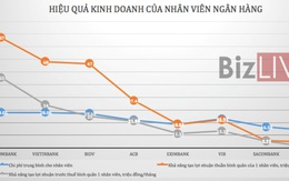 Nhân viên ngân hàng nào làm việc hiệu quả nhất, nhận lương cao nhất?