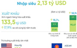 [Infographic] Kinh tế Việt Nam 8 tháng 2017: Nhiều điểm sáng