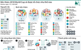 [Infographics] Bốc thăm World Cup 2018 sẽ được tổ chức như thế nào?