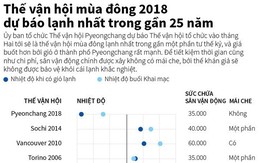 [Infographics] Thế vận hội mùa Đông 2018 dự báo lạnh nhất gần 25 năm