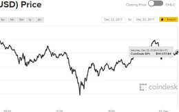 Bitcoin bất ngờ lao dốc xuống còn dưới 11.000 USD
