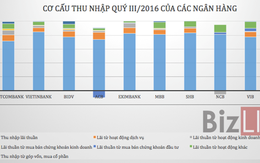 Thu nhập của các nhà băng đến từ đâu?