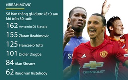 Con số biết nói: Ibrahimovic & giá trị của một "ông lão"