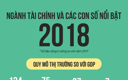 [Infographic] Ngành tài chính và các con số nổi bật năm 2018