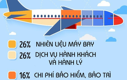 Mỗi chiếc vé máy bay phải "cõng" theo hàng loạt phí này và bí kíp để "săn" vé rẻ bạn cần biết