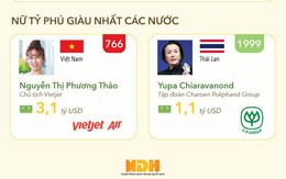 "So găng" tỷ phú USD Việt với các nước Đông Nam Á