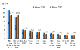 4 tháng đầu năm xuất siêu gần 3,9 tỷ USD