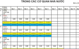 Bảng lương của cán bộ, công chức, viên chức từ ngày 1/7/2018