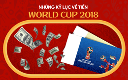 Những kỷ lục về tiền của World Cup 2018