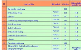 Trường đại học đầu tiên lấy điểm sàn xét tuyển từ 11 điểm