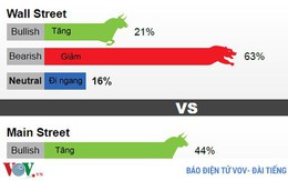 Chiến tranh thương mại Mỹ - Trung đẩy giá USD tăng, giá vàng sẽ giảm