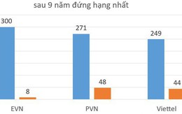 Không phải Viettel, đây mới là tập đoàn trong nước có lợi nhuận lớn nhất Việt Nam