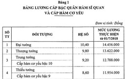 Sĩ quan quân đội hưởng mức lương như thế nào từ 1-7-2018?