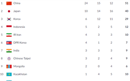 Cập nhật BXH Asiad: Việt Nam tụt hạng, Trung Quốc một mình "cân" cả Asiad