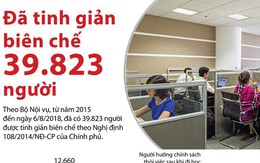 [Infographics] Đã tinh giản biên chế hơn 39.800 người kể từ năm 2015