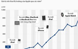 [Infographic] Hành trình đến mốc 1.000 tỷ USD vốn hóa thị trường của Apple