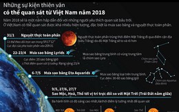 [Infographic] Những sự kiện thiên văn quan sát từ Việt Nam năm 2018