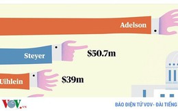 Top 10 đại gia tài trợ nguồn tiền “khủng” cho bầu cử giữa kỳ Mỹ 2018